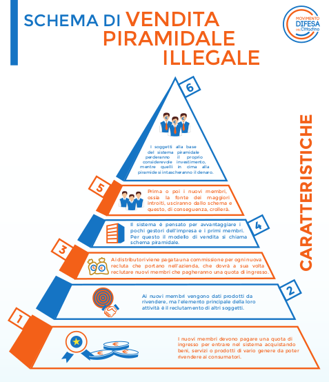 Al momento stai visualizzando Vendite piramidali, ecco come riconoscerle anche sul web: il Movimento Difesa del Cittadino pubblica una guida per non cadere in trappola